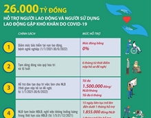 Một số chính sách hỗ trợ người lao động và người sử dụng lao động gặp khó khăn do đại dịch Covid-19